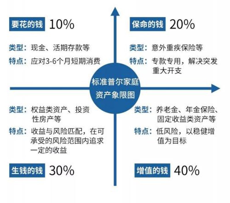 资产配置咨询:让财富如鱼得水
